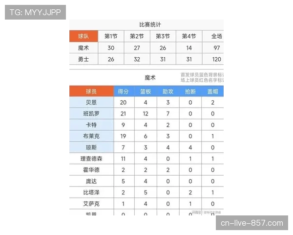 勇士大胜魔术波杰姆斯基正负值+36 科尔变阵效果显著激活年轻球员